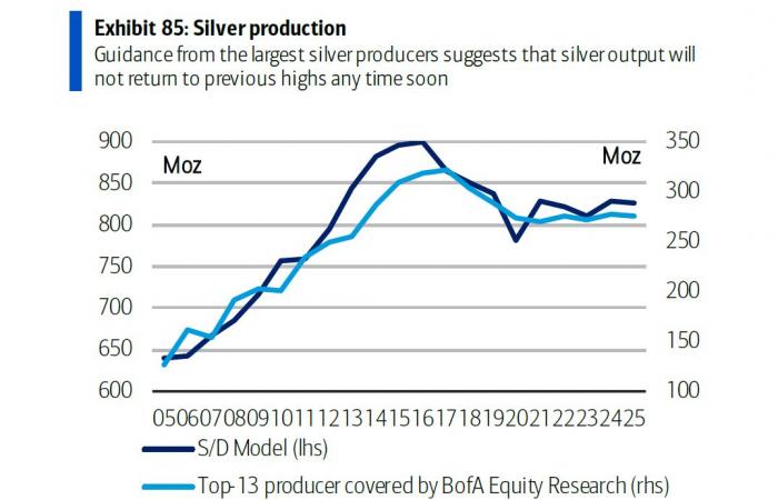 Silver prices will see steady support from EV, solar in 2024, could spike with industrial rebound – Bank of America