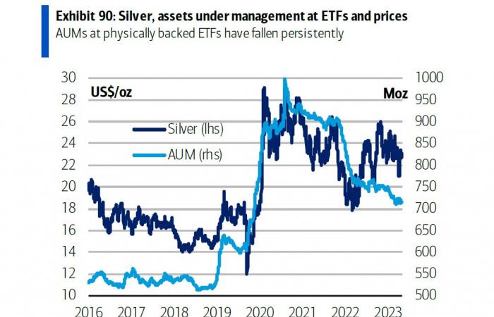 Silver prices will see steady support from EV, solar in 2024, could spike with industrial rebound – Bank of America